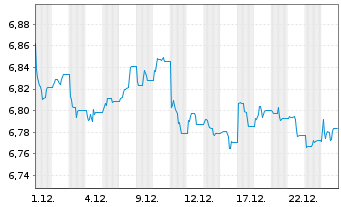 Chart Tb.H.As.ex-J.HY Corp.Bd Sc.UE - 1 Monat