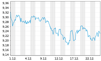 Chart JPM ETFs(Ir)ICAV-USD HYBA ETF - 1 Monat