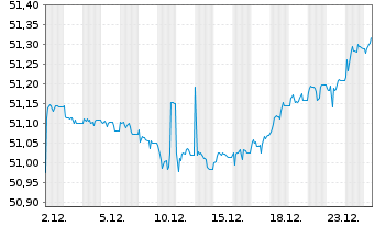 Chart GS-EUR H.Yield Bd Act. - 1 Monat