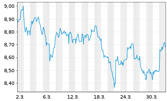 Chart ColThnIE-CTQRS.Gl.Eq.Act.ETF Reg.Shs EUR Acc. oN - 1 Monat
