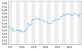 Chart Inv.Ma.IV-EUR IG Co.Bd A.U.ETF Reg.Shs EUR Acc. oN - 1 Monat