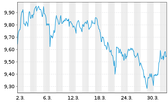 Chart BNPP Easy ICAV-MSCI USA ETF Reg.Shs U.ETF EUR Acc. - 1 Monat