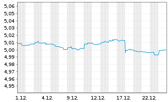 Chart Vang.Fds-Van.US Tr.1-3Y Bd ETF Shs Hgd EUR Dis. - 1 Monat