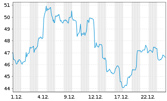 Chart VanEck ETFs-Uran.Nuclear Tech. USD - 1 Monat