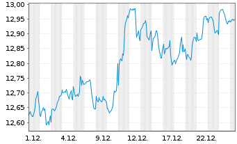 Chart Am.ETF I.-S+P500 E.W.ESG L.UE USD - 1 Monat