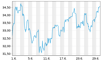 Chart Xtr.IE-Gl.Gr.Leaders Act.ETF Reg.Shs 1C USD Acc.oN - 1 Month
