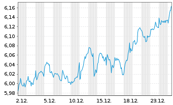Chart iShsII-Core MSCI Europe U.ETF - 1 Monat