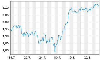 Chart Am.ETF-A.MSCI USA ESG BTR.UETF Bear.Shs EUR Dis.oN - 1 Month