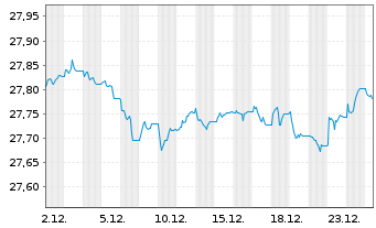 Chart Xtr.IE)Xtr.EUR Corp.Green Bd Reg. Shs 1CEUR Acc.oN - 1 Monat