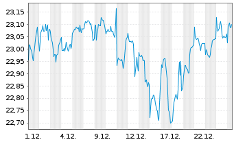 Chart F.T.G.F.F.T.V.U.S.E.B.ETF-Jan. - 1 Monat