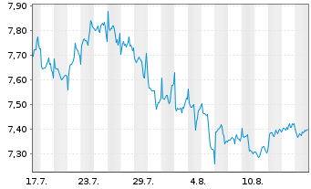 Chart Xtr.(IE)-MSCI World Utilities Reg.Shs 1D USD Dis. - 1 Monat
