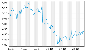 Chart iShs V-iS.MSCI Wld En.Sect.ESG USD - 1 Monat