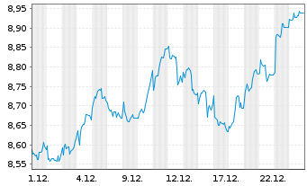 Chart Xtr.(IE) - MSCI Nordic - 1 Monat