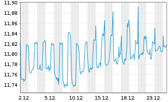 Chart L&G ESG Em.Mk Gov.Bd 0-5 Y ETF - 1 Monat