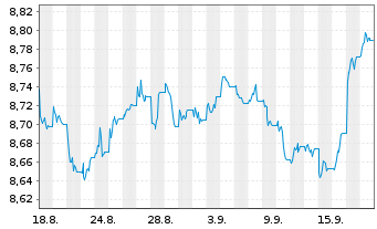 Chart L&G LSF African Govt Bond (USD) UCITS ETF USD Dist - 1 Month