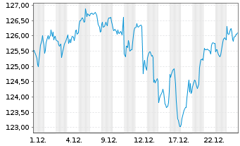 Chart Am.ETF-M.N.A.ESG CL.N.Z.AM.CTB - 1 Monat