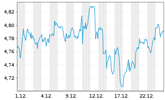 Chart Fid.ICAV-Fid.US Qual.Val.ETF - 1 Monat