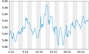 Chart iShs III-S&P 500 Equ.Wei.ETF USD - 1 Monat