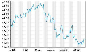 Chart HANetf 2-Yie.Bi.Tec.Op.Inc.ETF Reg.Shs USD Dis. oN - 1 Monat