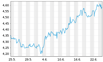 Chart Amu.S&P 500 FINANCIALS ETF Bear.Shs USD Acc. oN - 1 Month