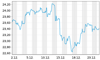 Chart WisdomTree New Economy Real Estate UCITS ETF - 1 Month
