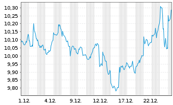 Chart L&G-Mu.Str.enh.Com.ex-Agr.Liv USD - 1 Monat