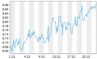 Chart Legal&General ETF-Gl.Qual.Div. Reg.Shs USD Acc. oN - 1 Monat