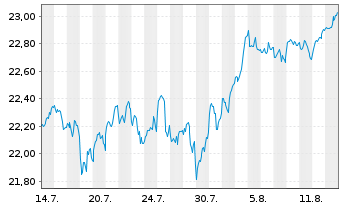 Chart JPM ETFs(IE)ICAV-Gl.Eq.Act.ETF Shs ETF EUR Acc. - 1 Monat