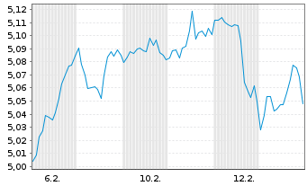 Chart JPMEI-Strat.All.Gr.Act.ETF - 1 Month
