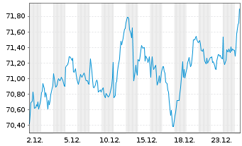 Chart HSBC EURO STOXX 50 UCITS ETF EUR - 1 Monat