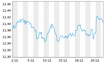 Chart HSBC Gl.Fds-Global Corp.Bd ETFCHEUR - 1 Monat