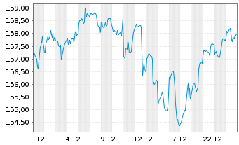 Chart Am.ETF-M.N.A.ESG CL.N.Z.AM.CTB - 1 Monat
