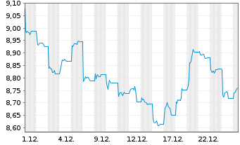 Chart UBS-MSCI In.ESG Uni.Low Car.Se Reg.Shs(A)USD Dis. - 1 Monat