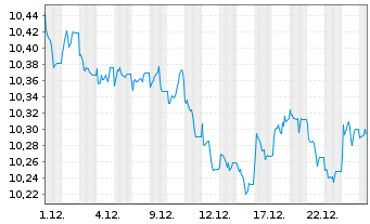 Chart AXA IM USD Cred.PAB ETF - 1 Monat
