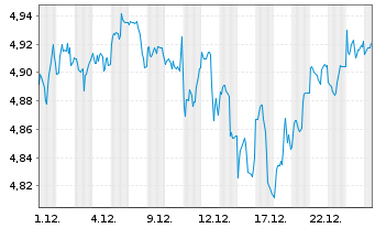 Chart InvescoMII-S+P500 CTB NZ PWESG - 1 Monat