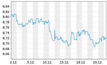Chart AXA IM Sh.Duration Inc.UC.ETF USD Acc - 1 Monat