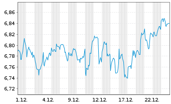 Chart InvescoM2-IQS Gl Eq LowVol ETF - 1 Monat
