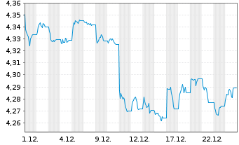 Chart iShs II-iShs iB.D.2029 T.H.Y.C Reg.Shs USD Dis. oN - 1 Monat
