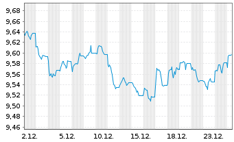Chart HSBC G-GSGBI ETFCHEURDLA USD - 1 Monat