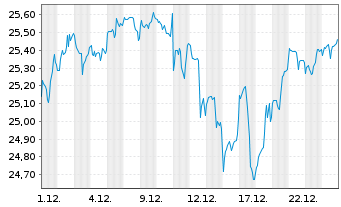 Chart JPM.ETFs(I)NAS.Eq.Pr.I.A.ETF Acc. - 1 Monat