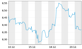 Chart UBS(Irl)Sol.UBS MSCI India SF Reg.Shs USD Acc. oN - 1 Monat