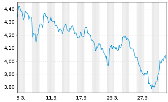 Chart Chimera-Boreas Sol.Quant.Comp. - 1 Monat