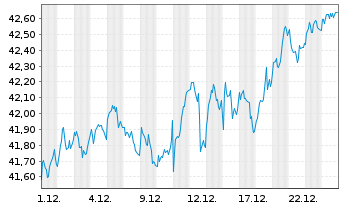 Chart Xtr.IE)MSCI Eur.Transition ETF - 1 Monat