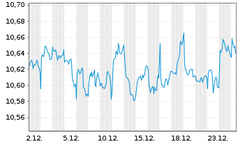 Chart L&G ESG DL CB ETF EUR Hdg Ac EUR Acc - 1 Monat