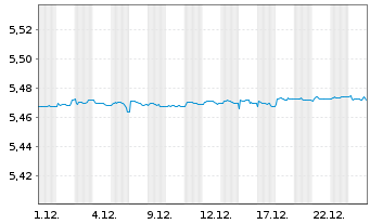Chart iShsIV-EO Ultrash.Bd ESG U.ETF - 1 Monat