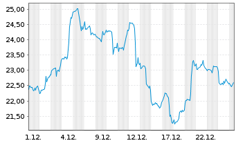 Chart Glbl X-Glbl X URANIUM ETF - 1 Monat