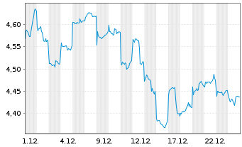 Chart iShs IV-MSCI China Tech.ETF - 1 Month