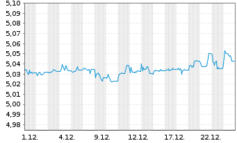 Chart iShs III-Flex.Inc.Bd Act.ETF Reg.Shs EUR Dis. oN - 1 Monat