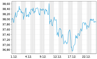 Chart iShs7-iShs Russell 1000 Gr.ETF USD - 1 Monat