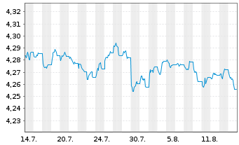 Chart I.M.IV ICAV-Inv.Gl.Gov.Bd ETF Reg.Shs USD Dis. oN - 1 Monat
